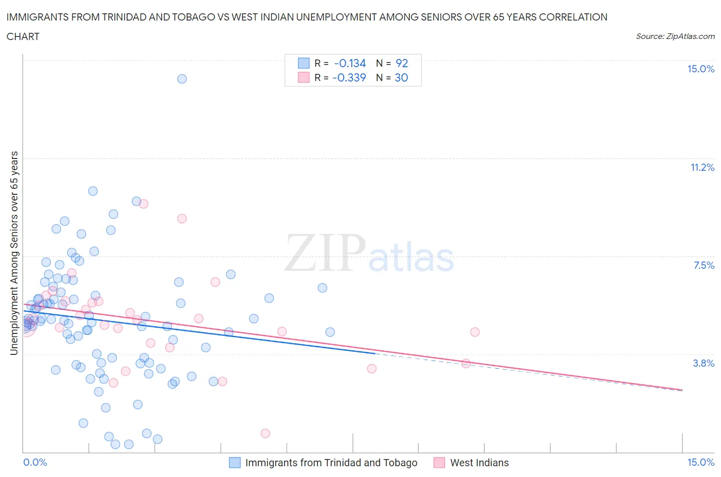 Immigrants from Trinidad and Tobago vs West Indian Unemployment Among Seniors over 65 years