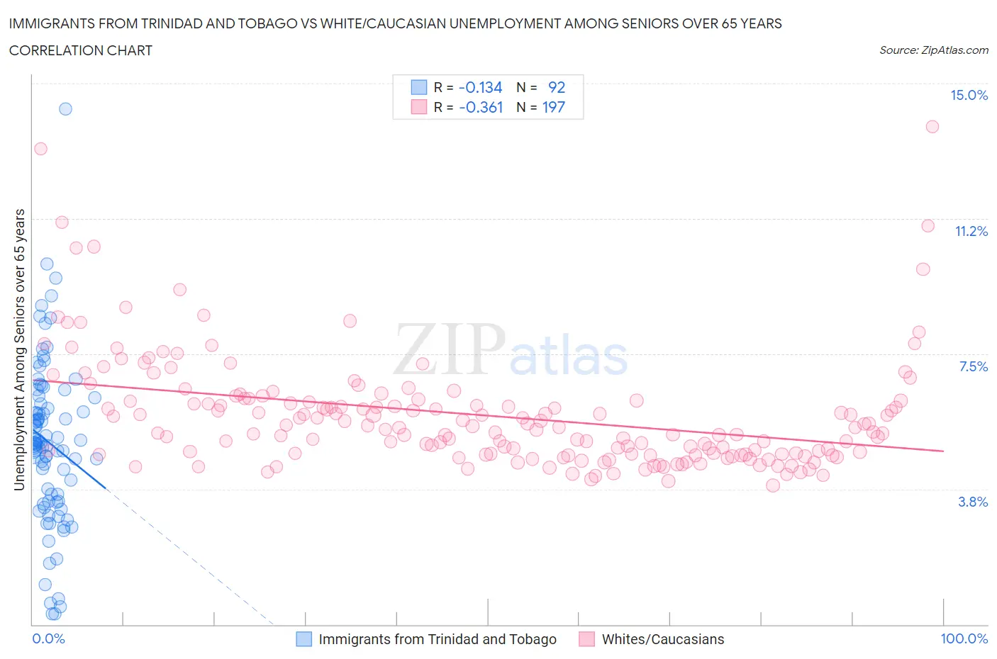 Immigrants from Trinidad and Tobago vs White/Caucasian Unemployment Among Seniors over 65 years