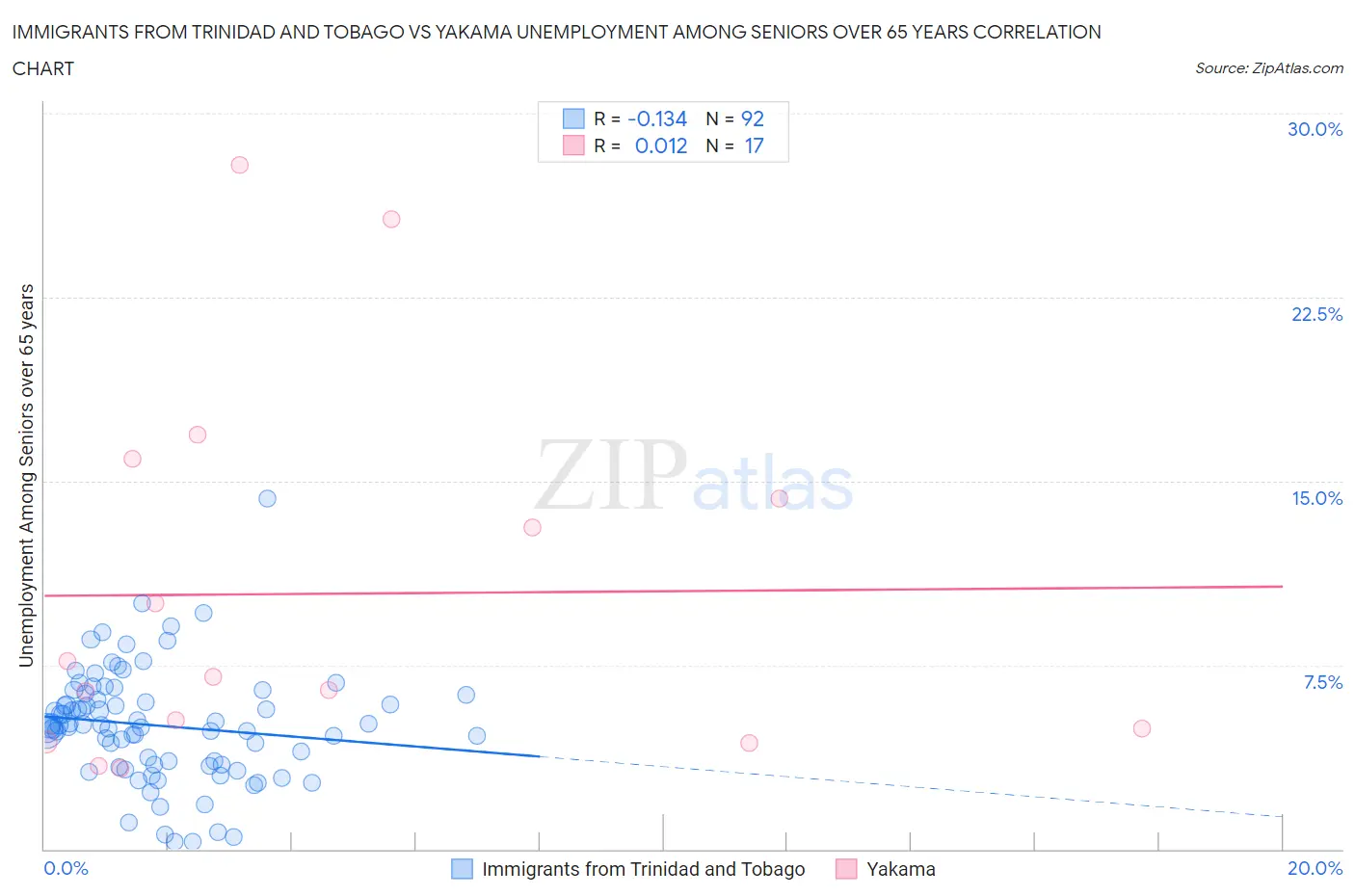 Immigrants from Trinidad and Tobago vs Yakama Unemployment Among Seniors over 65 years