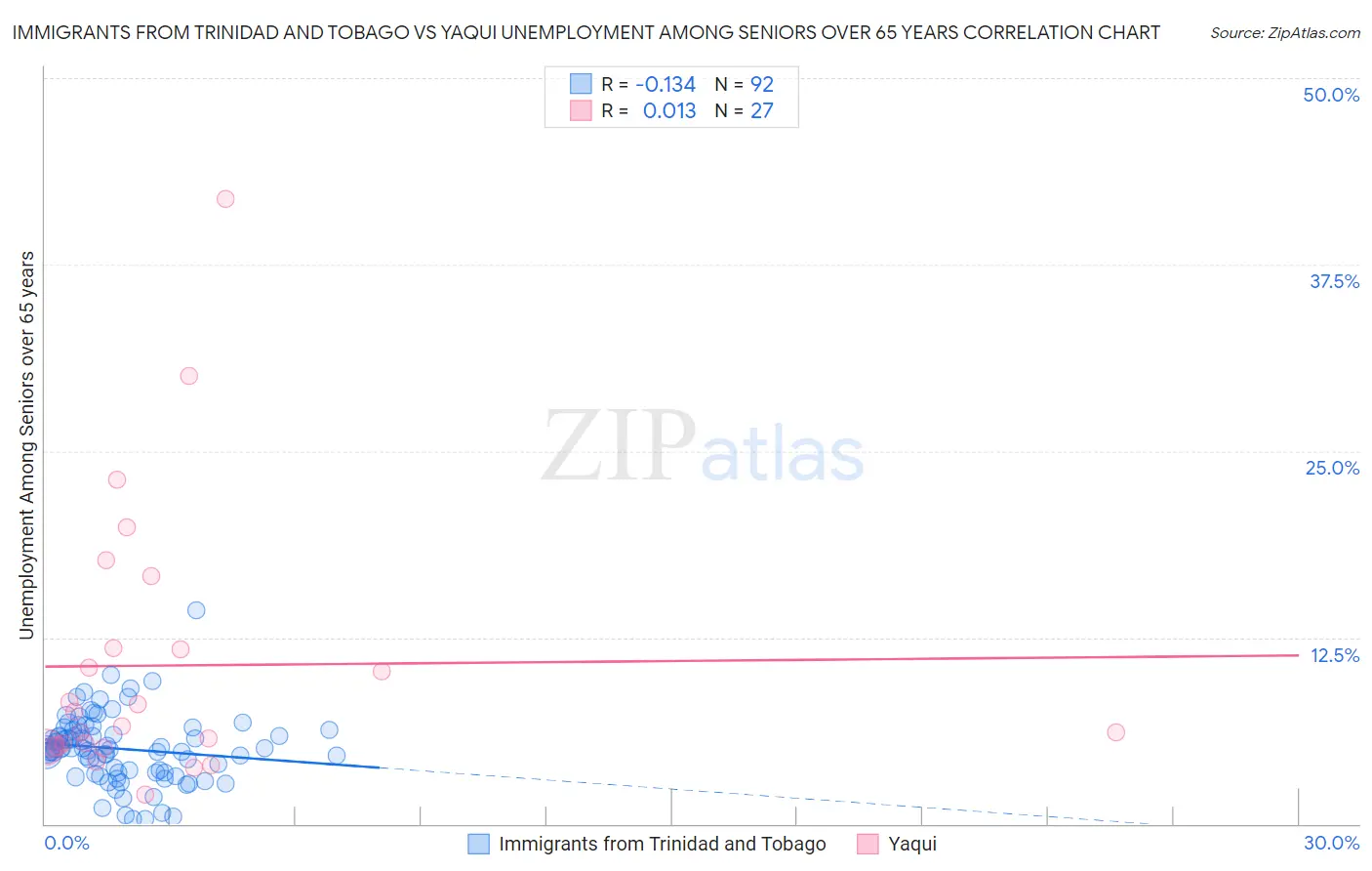 Immigrants from Trinidad and Tobago vs Yaqui Unemployment Among Seniors over 65 years