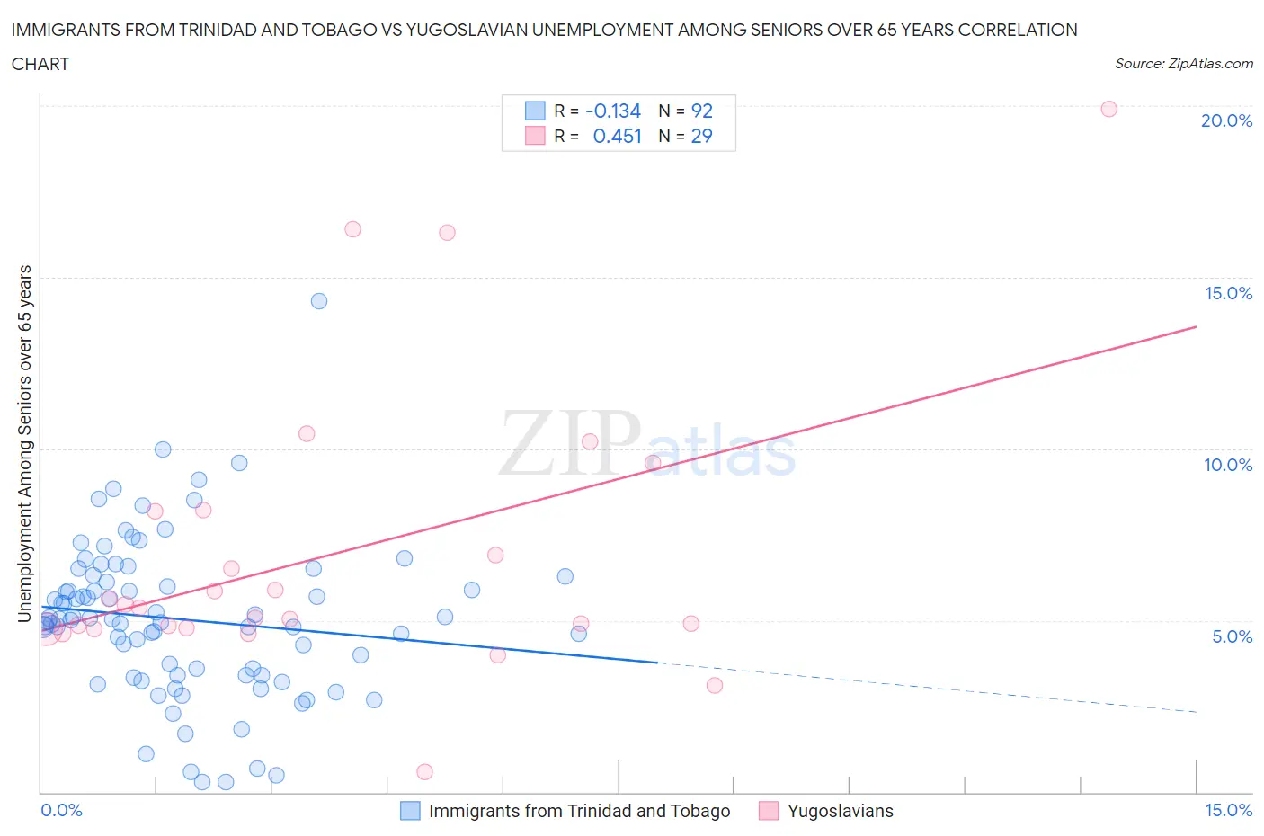 Immigrants from Trinidad and Tobago vs Yugoslavian Unemployment Among Seniors over 65 years