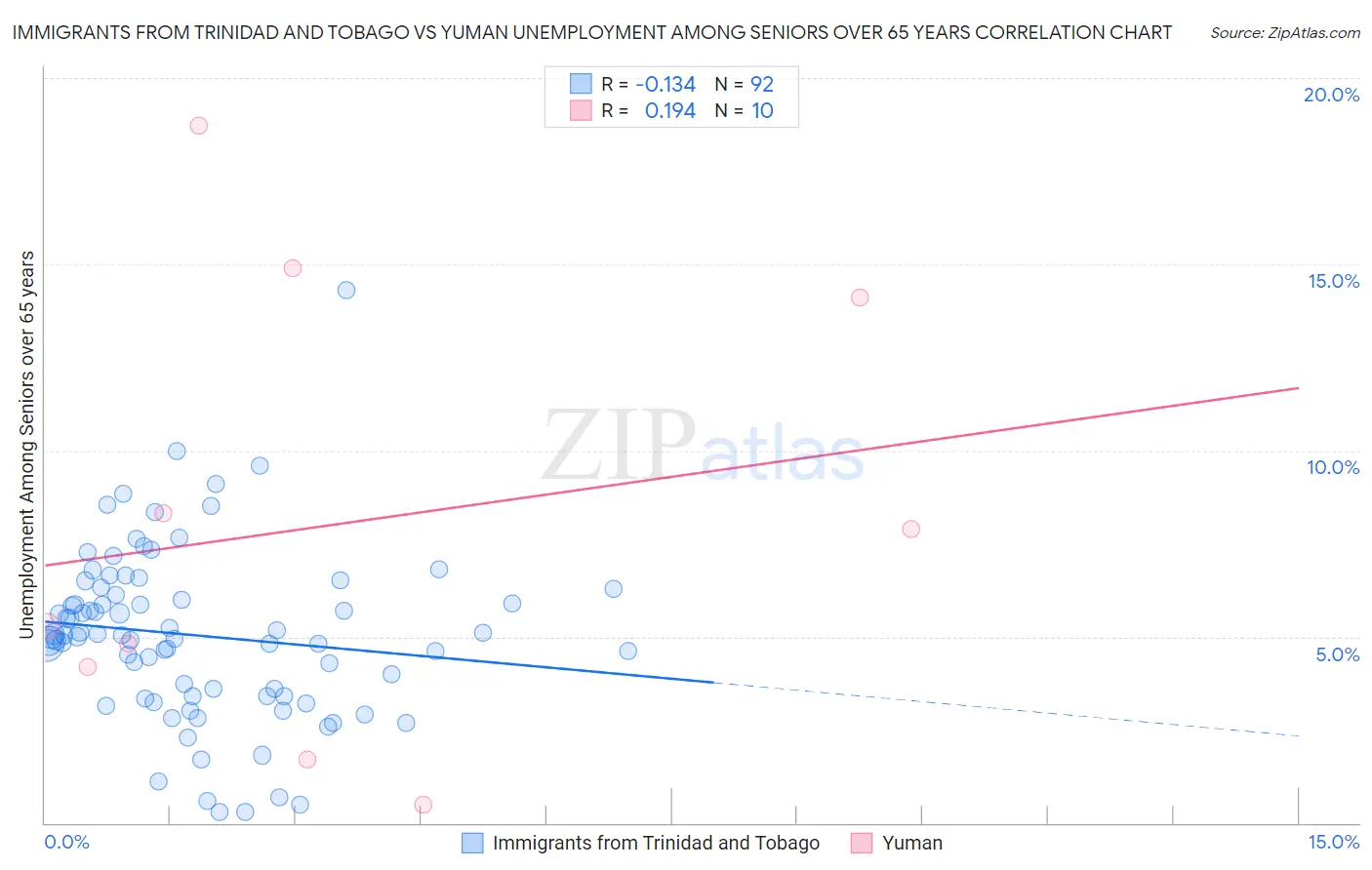 Immigrants from Trinidad and Tobago vs Yuman Unemployment Among Seniors over 65 years