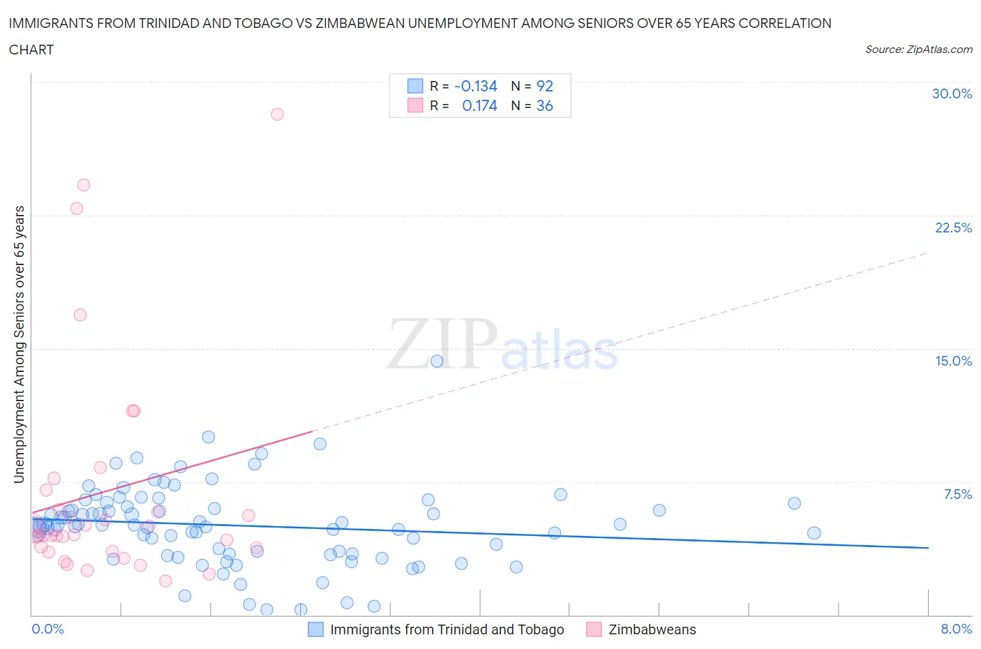 Immigrants from Trinidad and Tobago vs Zimbabwean Unemployment Among Seniors over 65 years