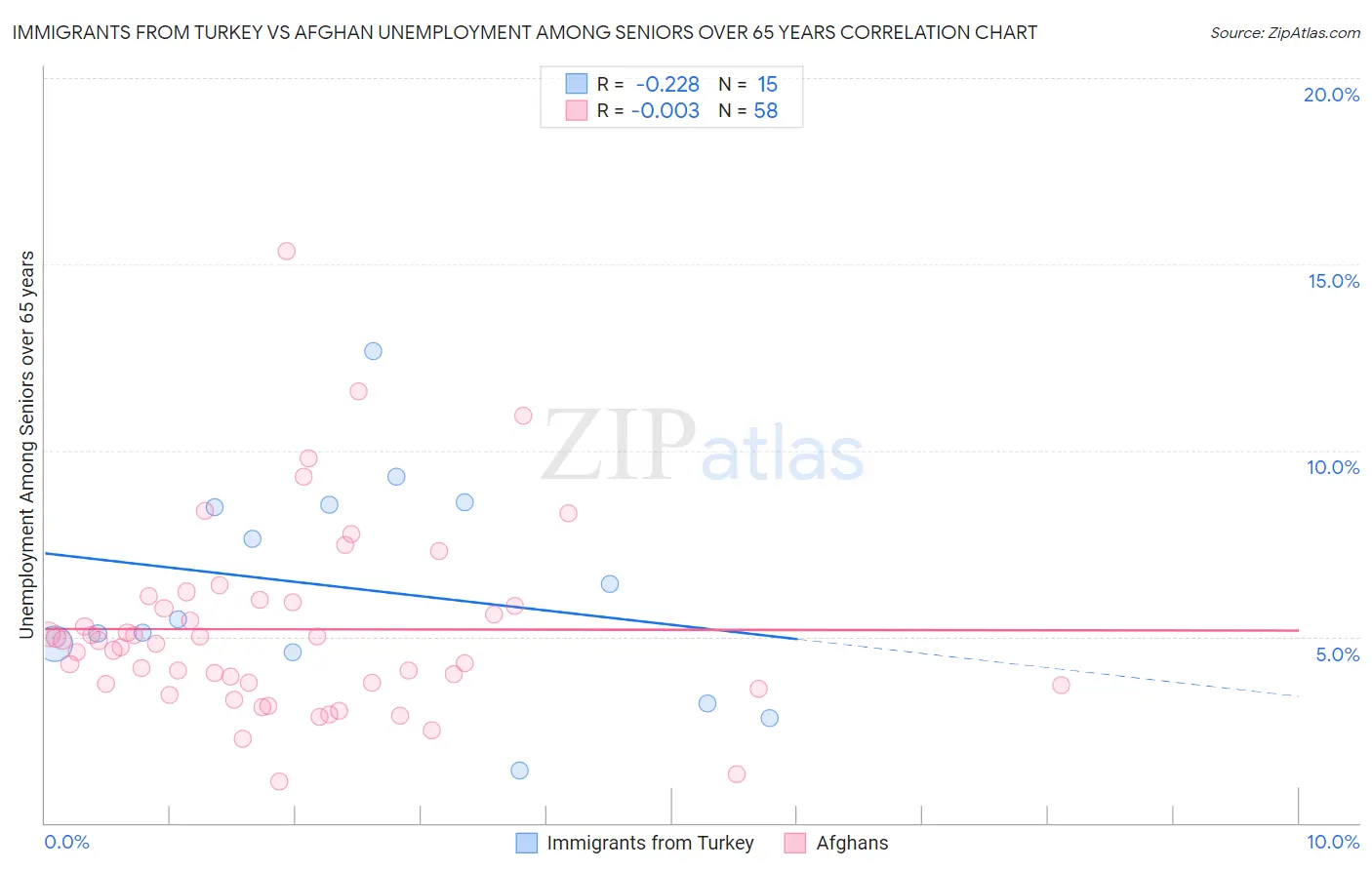 Immigrants from Turkey vs Afghan Unemployment Among Seniors over 65 years