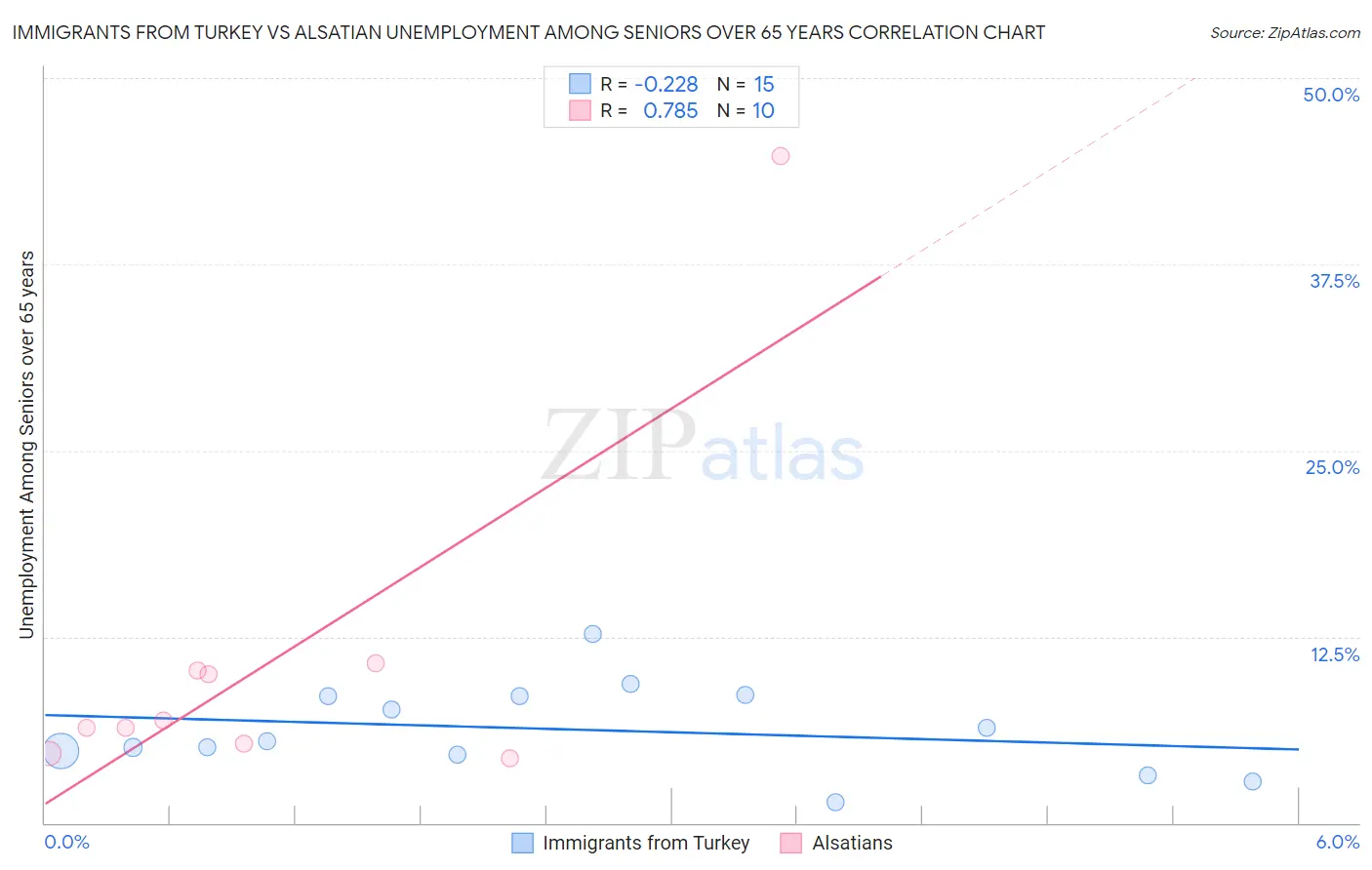 Immigrants from Turkey vs Alsatian Unemployment Among Seniors over 65 years