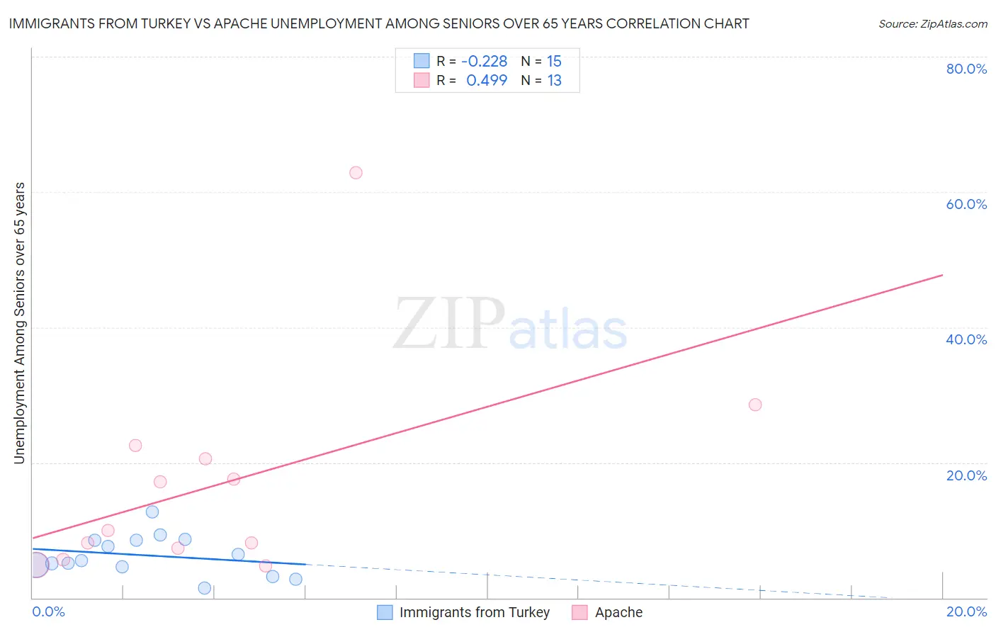 Immigrants from Turkey vs Apache Unemployment Among Seniors over 65 years