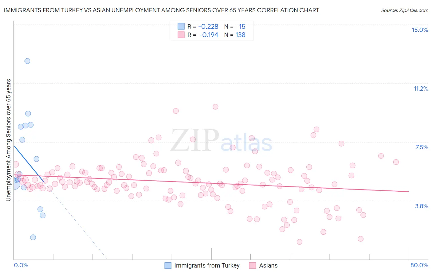 Immigrants from Turkey vs Asian Unemployment Among Seniors over 65 years