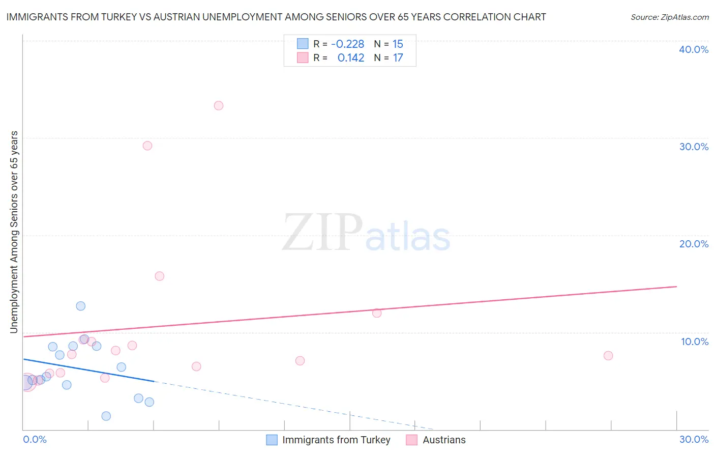 Immigrants from Turkey vs Austrian Unemployment Among Seniors over 65 years