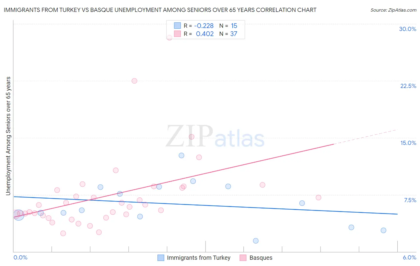 Immigrants from Turkey vs Basque Unemployment Among Seniors over 65 years