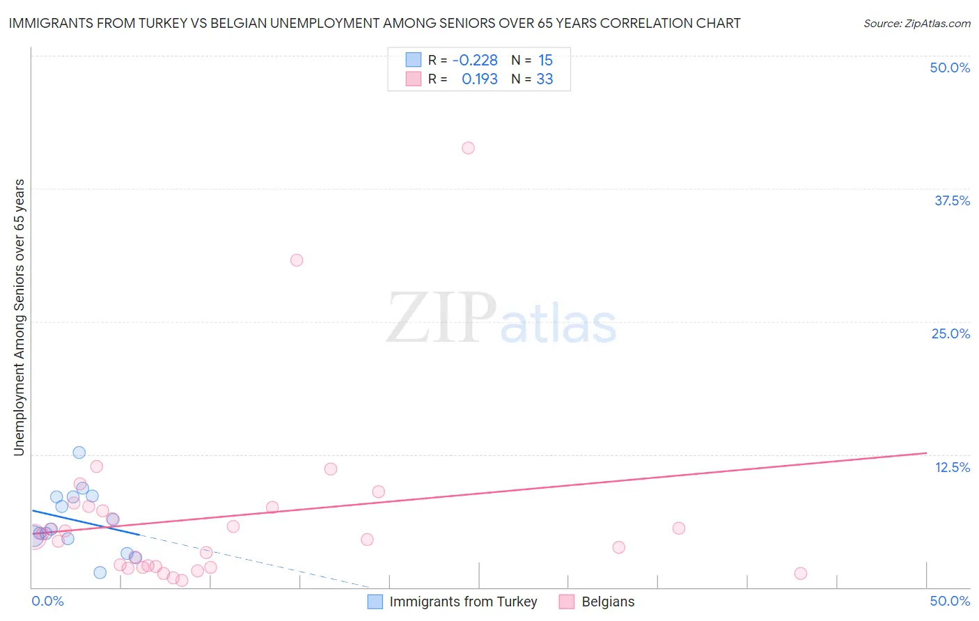Immigrants from Turkey vs Belgian Unemployment Among Seniors over 65 years
