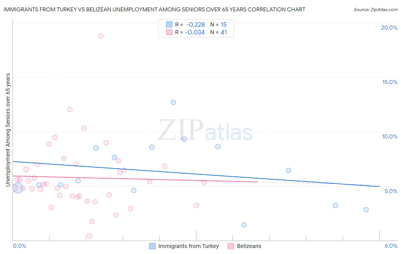 Immigrants from Turkey vs Belizean Unemployment Among Seniors over 65 years