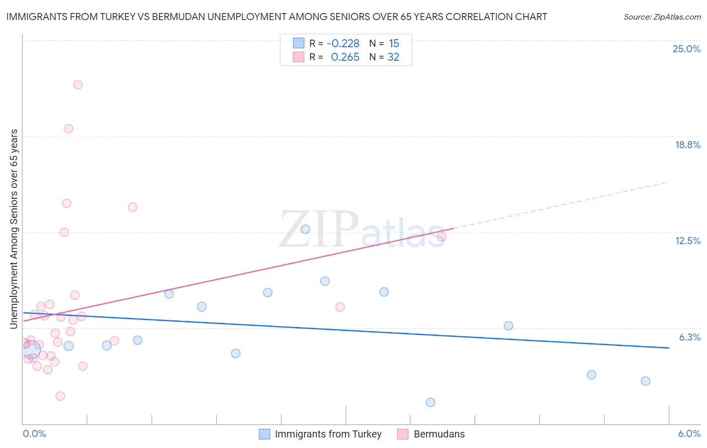 Immigrants from Turkey vs Bermudan Unemployment Among Seniors over 65 years
