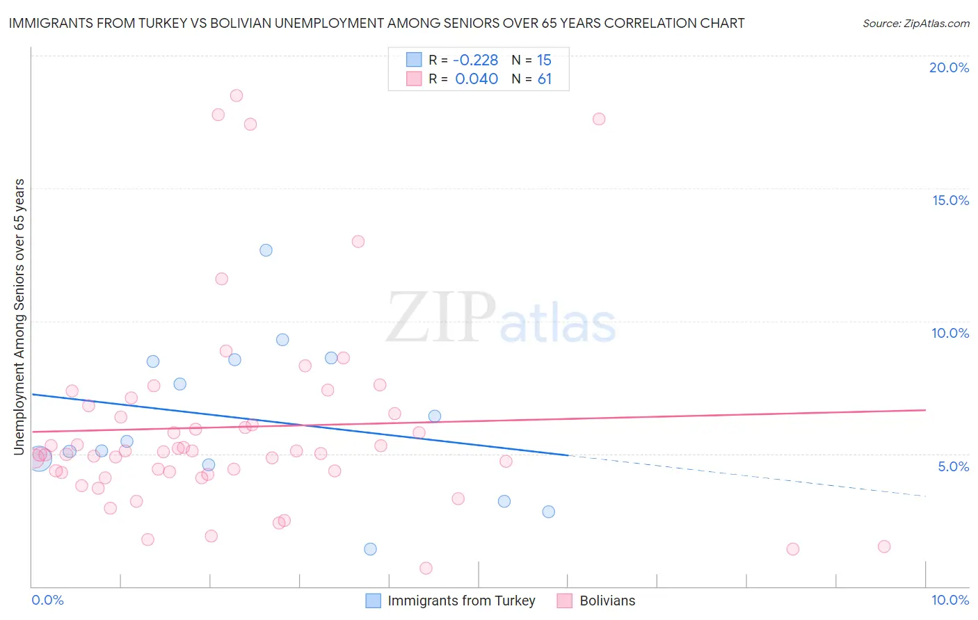 Immigrants from Turkey vs Bolivian Unemployment Among Seniors over 65 years