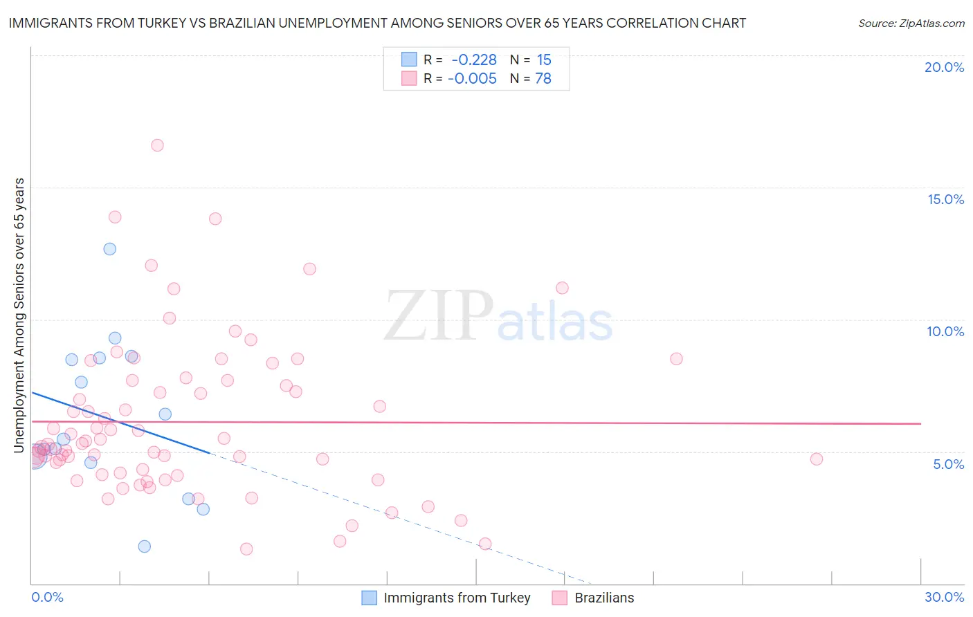 Immigrants from Turkey vs Brazilian Unemployment Among Seniors over 65 years