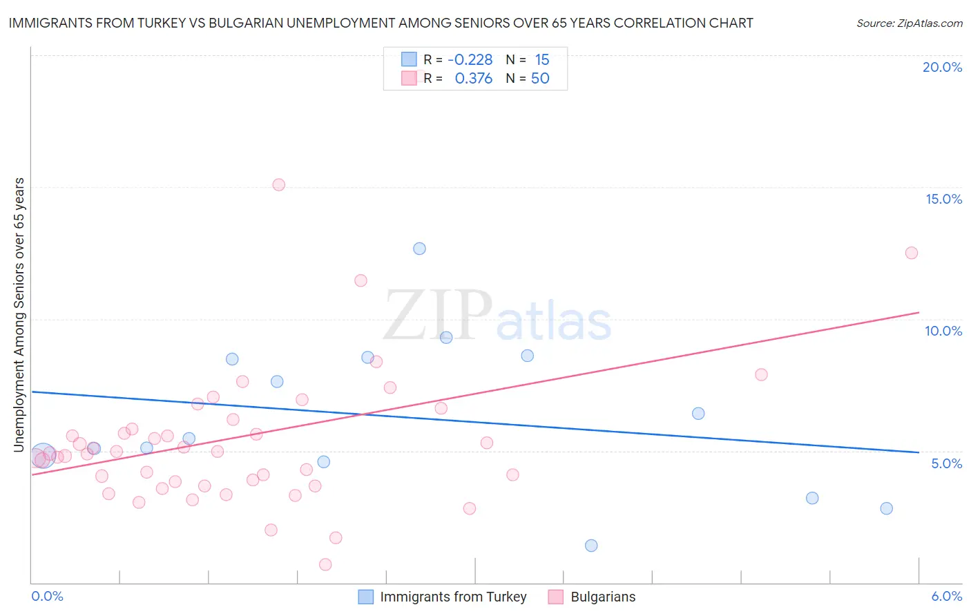 Immigrants from Turkey vs Bulgarian Unemployment Among Seniors over 65 years