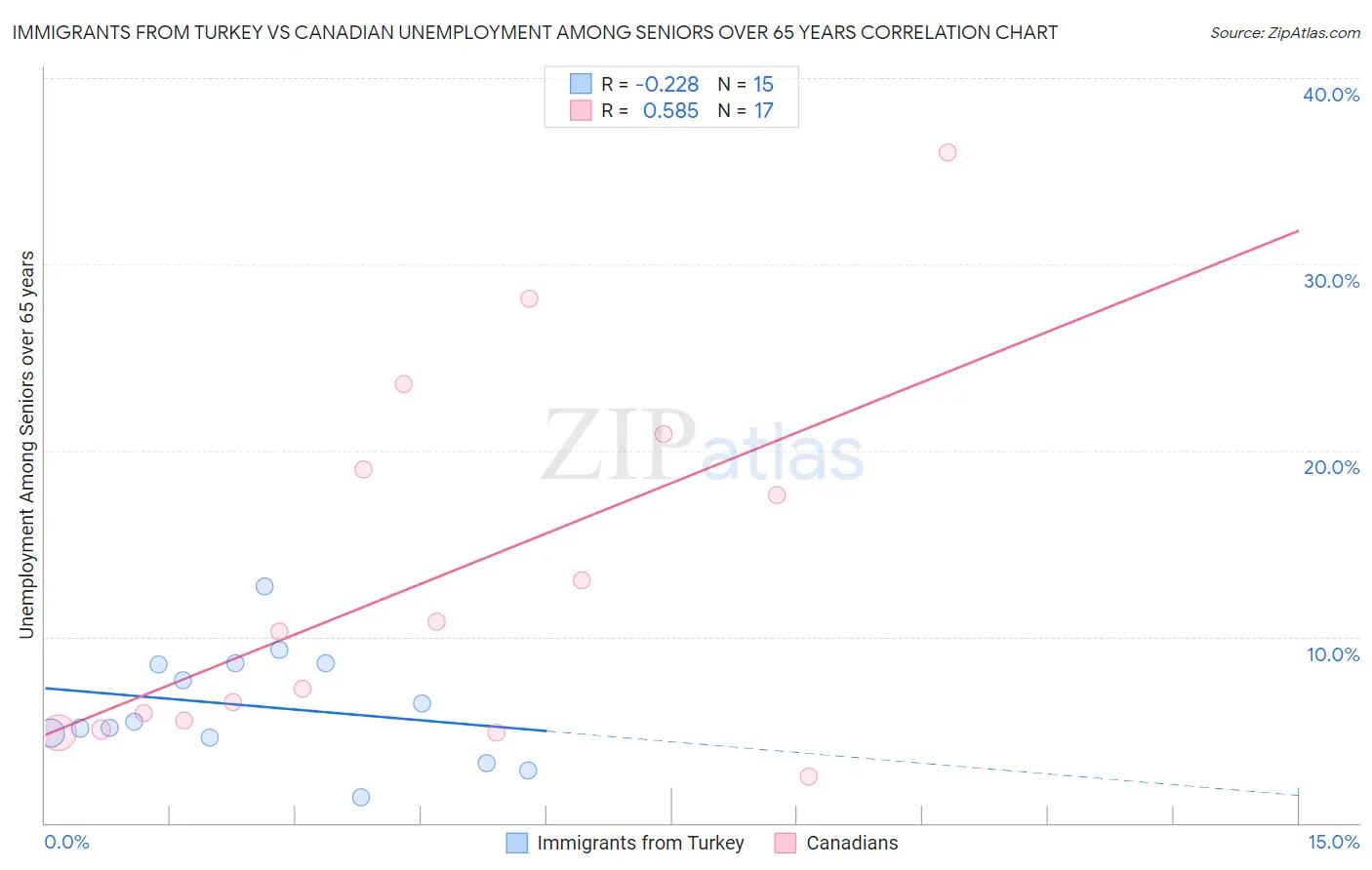 Immigrants from Turkey vs Canadian Unemployment Among Seniors over 65 years