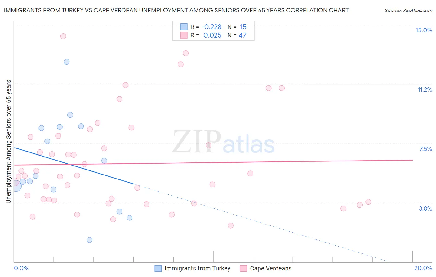 Immigrants from Turkey vs Cape Verdean Unemployment Among Seniors over 65 years