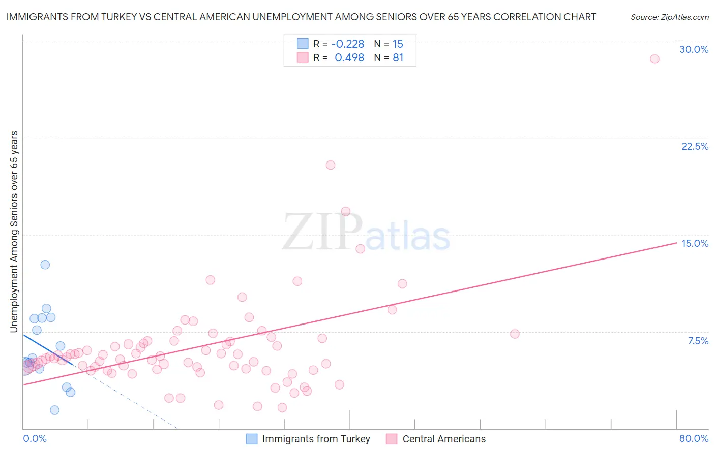 Immigrants from Turkey vs Central American Unemployment Among Seniors over 65 years