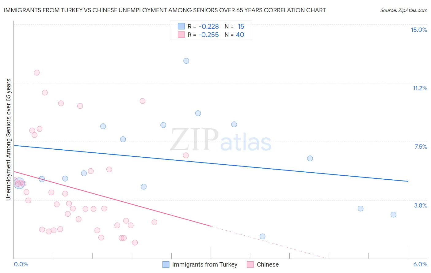 Immigrants from Turkey vs Chinese Unemployment Among Seniors over 65 years