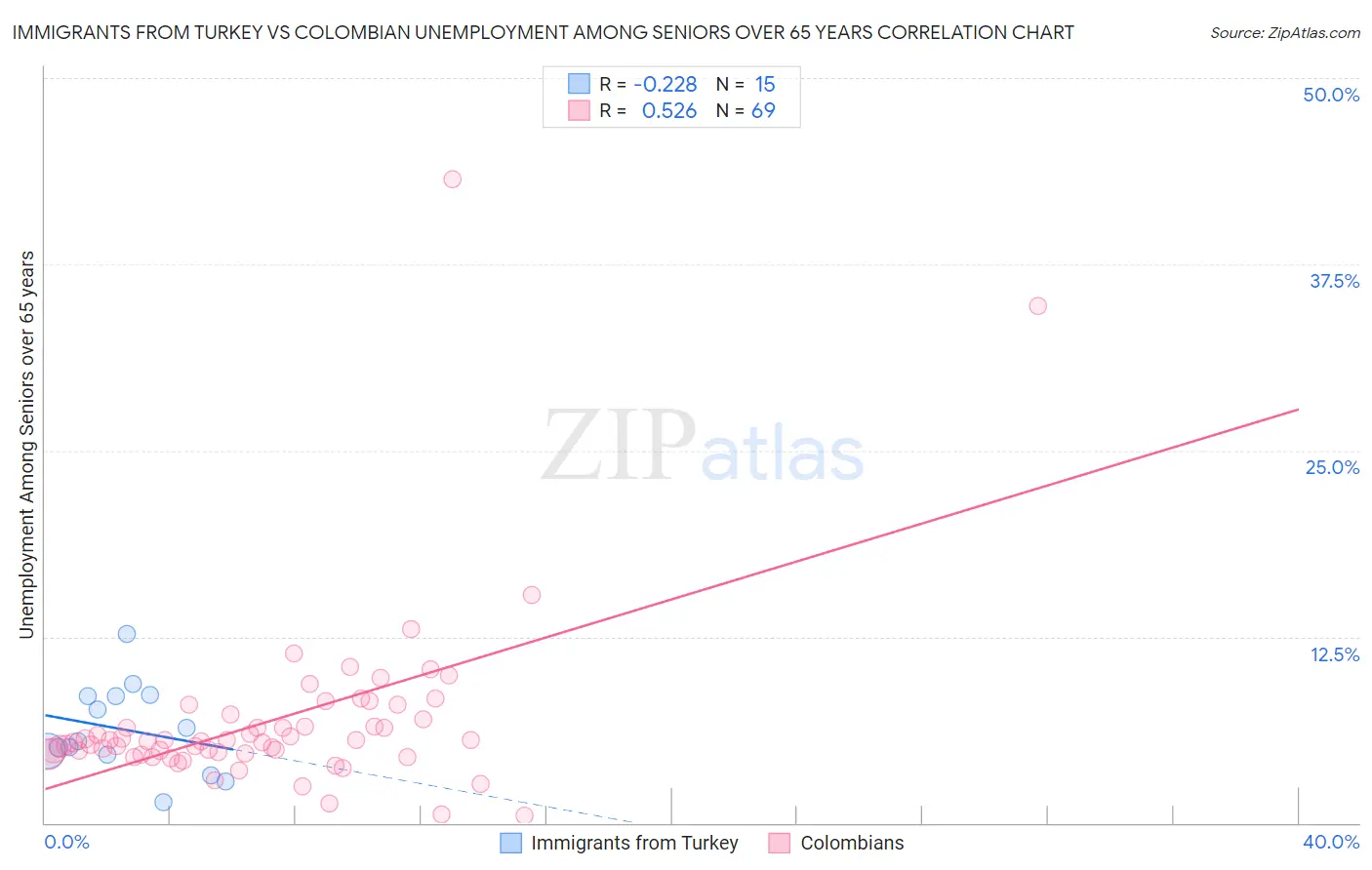 Immigrants from Turkey vs Colombian Unemployment Among Seniors over 65 years