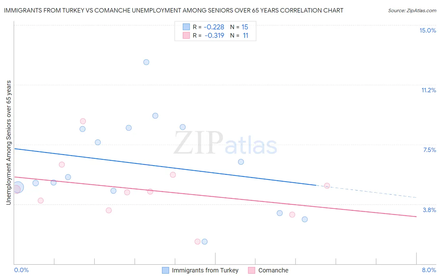 Immigrants from Turkey vs Comanche Unemployment Among Seniors over 65 years