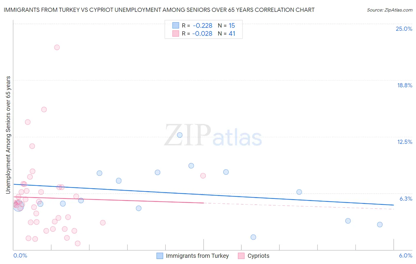 Immigrants from Turkey vs Cypriot Unemployment Among Seniors over 65 years
