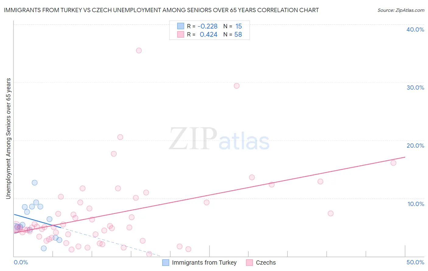 Immigrants from Turkey vs Czech Unemployment Among Seniors over 65 years