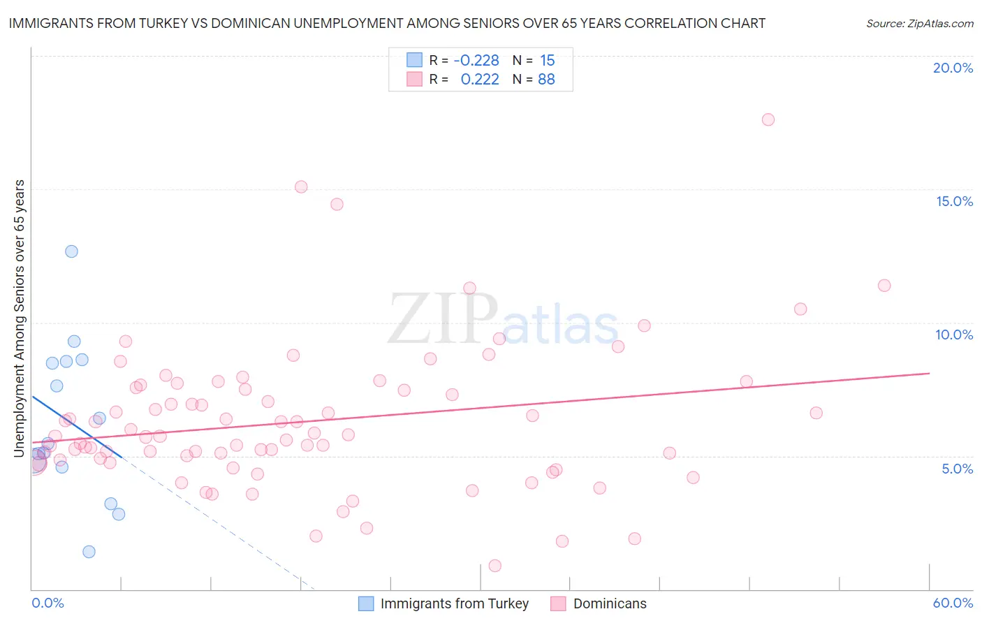 Immigrants from Turkey vs Dominican Unemployment Among Seniors over 65 years