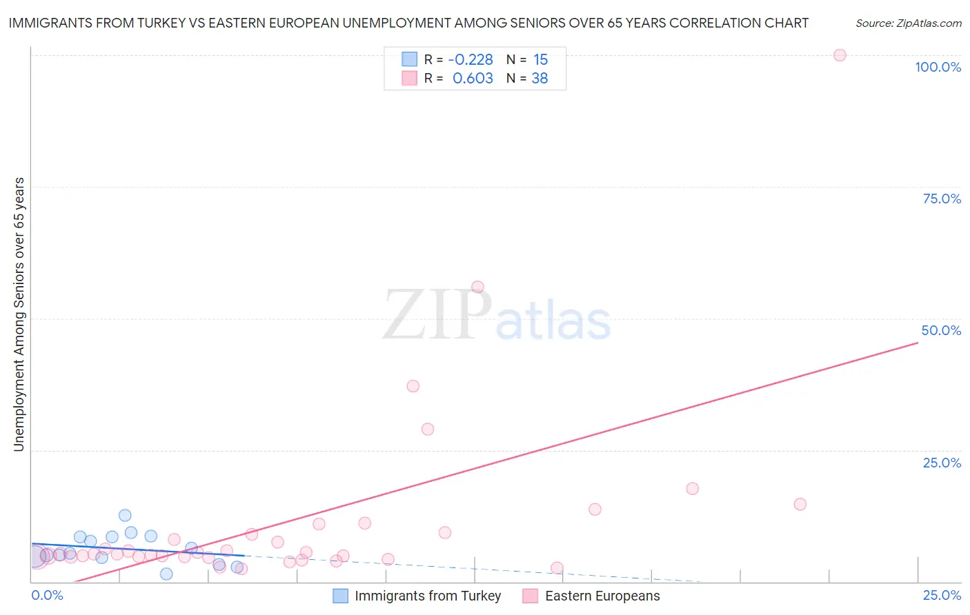 Immigrants from Turkey vs Eastern European Unemployment Among Seniors over 65 years