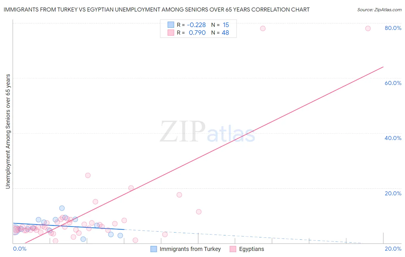 Immigrants from Turkey vs Egyptian Unemployment Among Seniors over 65 years