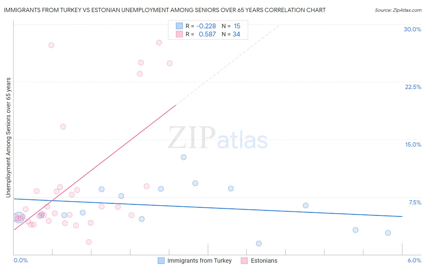 Immigrants from Turkey vs Estonian Unemployment Among Seniors over 65 years