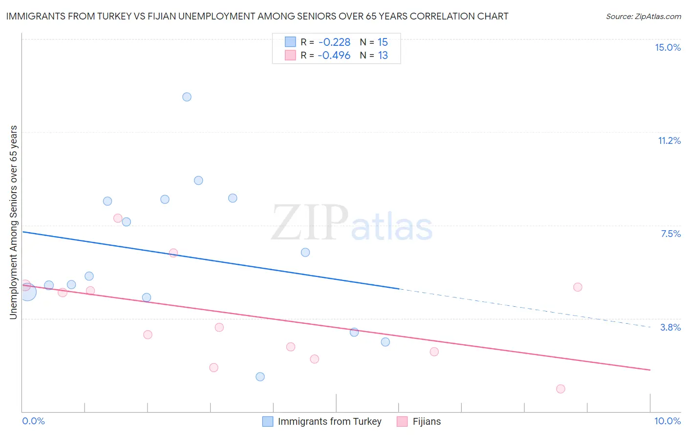 Immigrants from Turkey vs Fijian Unemployment Among Seniors over 65 years