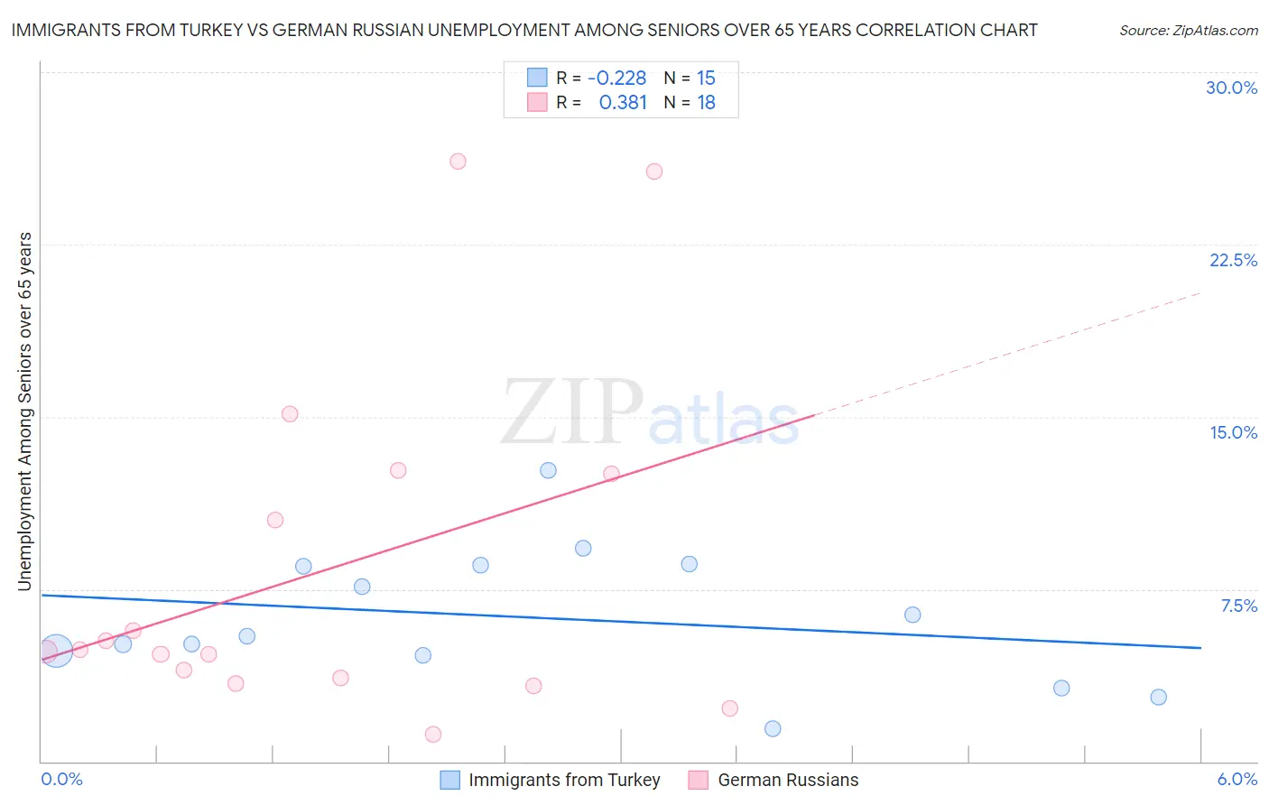 Immigrants from Turkey vs German Russian Unemployment Among Seniors over 65 years