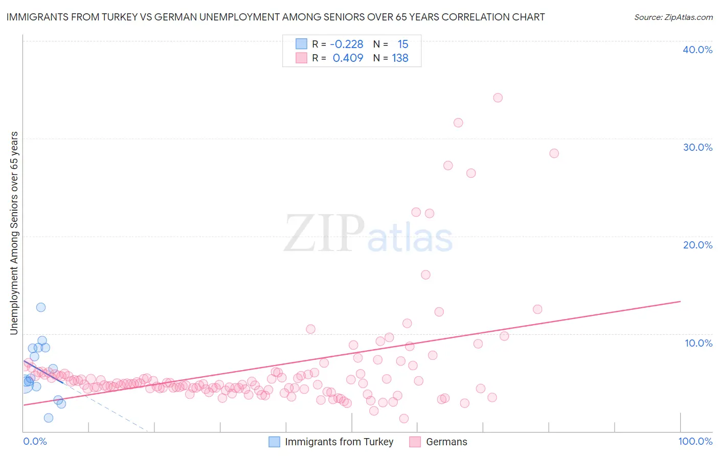 Immigrants from Turkey vs German Unemployment Among Seniors over 65 years