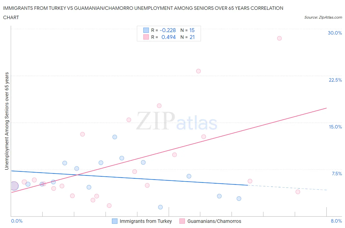 Immigrants from Turkey vs Guamanian/Chamorro Unemployment Among Seniors over 65 years