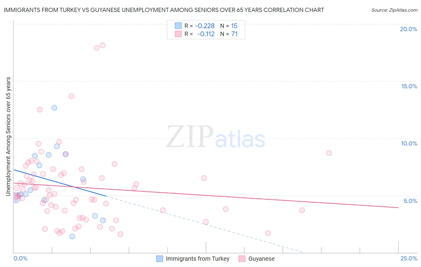 Immigrants from Turkey vs Guyanese Unemployment Among Seniors over 65 years