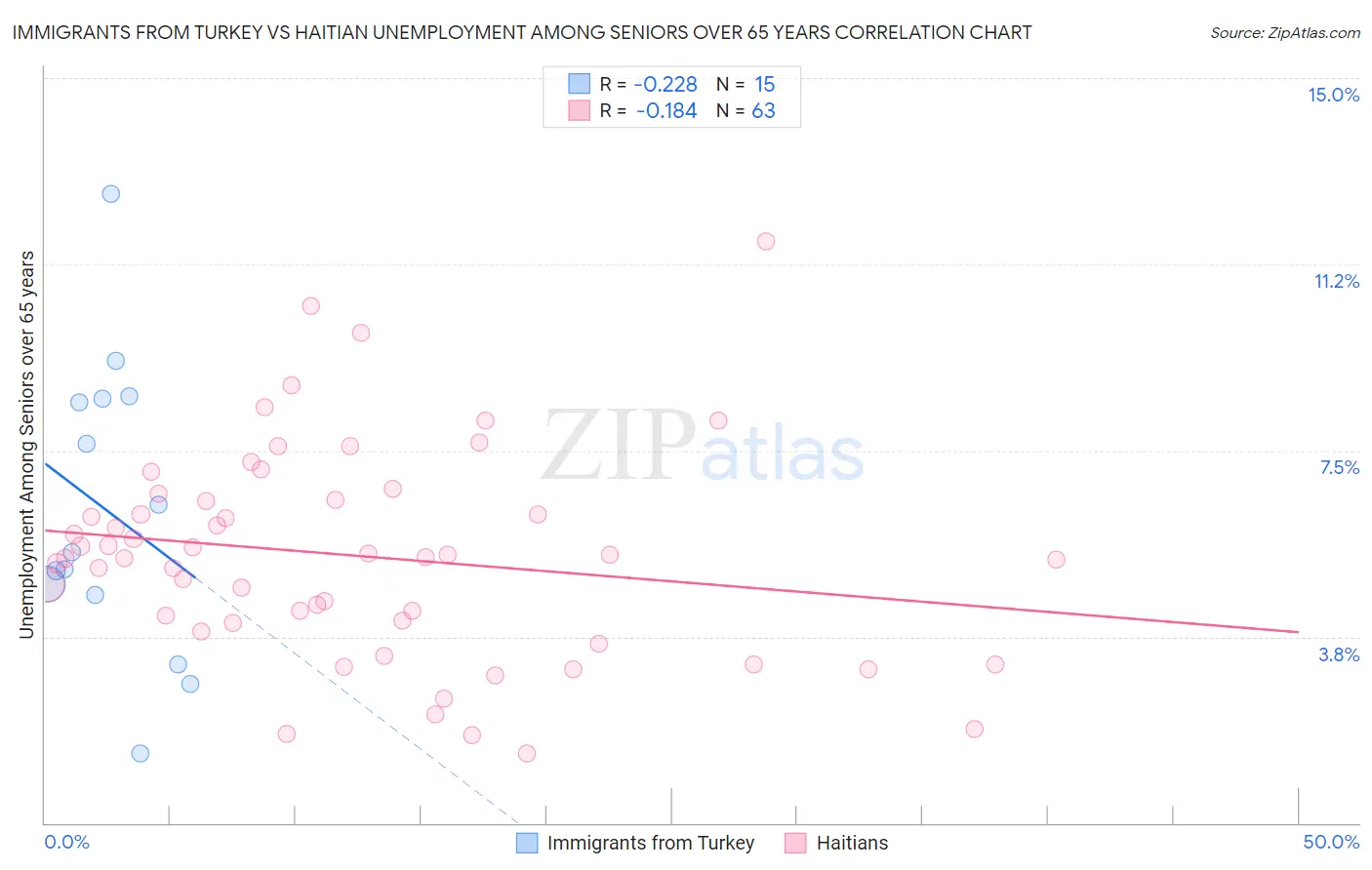 Immigrants from Turkey vs Haitian Unemployment Among Seniors over 65 years