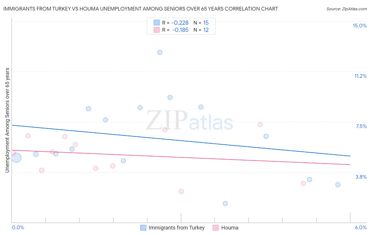 Immigrants from Turkey vs Houma Unemployment Among Seniors over 65 years