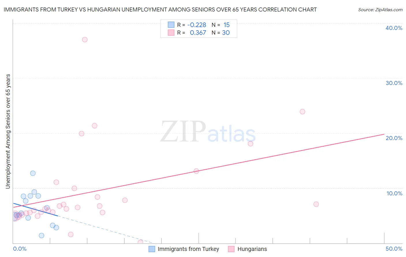 Immigrants from Turkey vs Hungarian Unemployment Among Seniors over 65 years