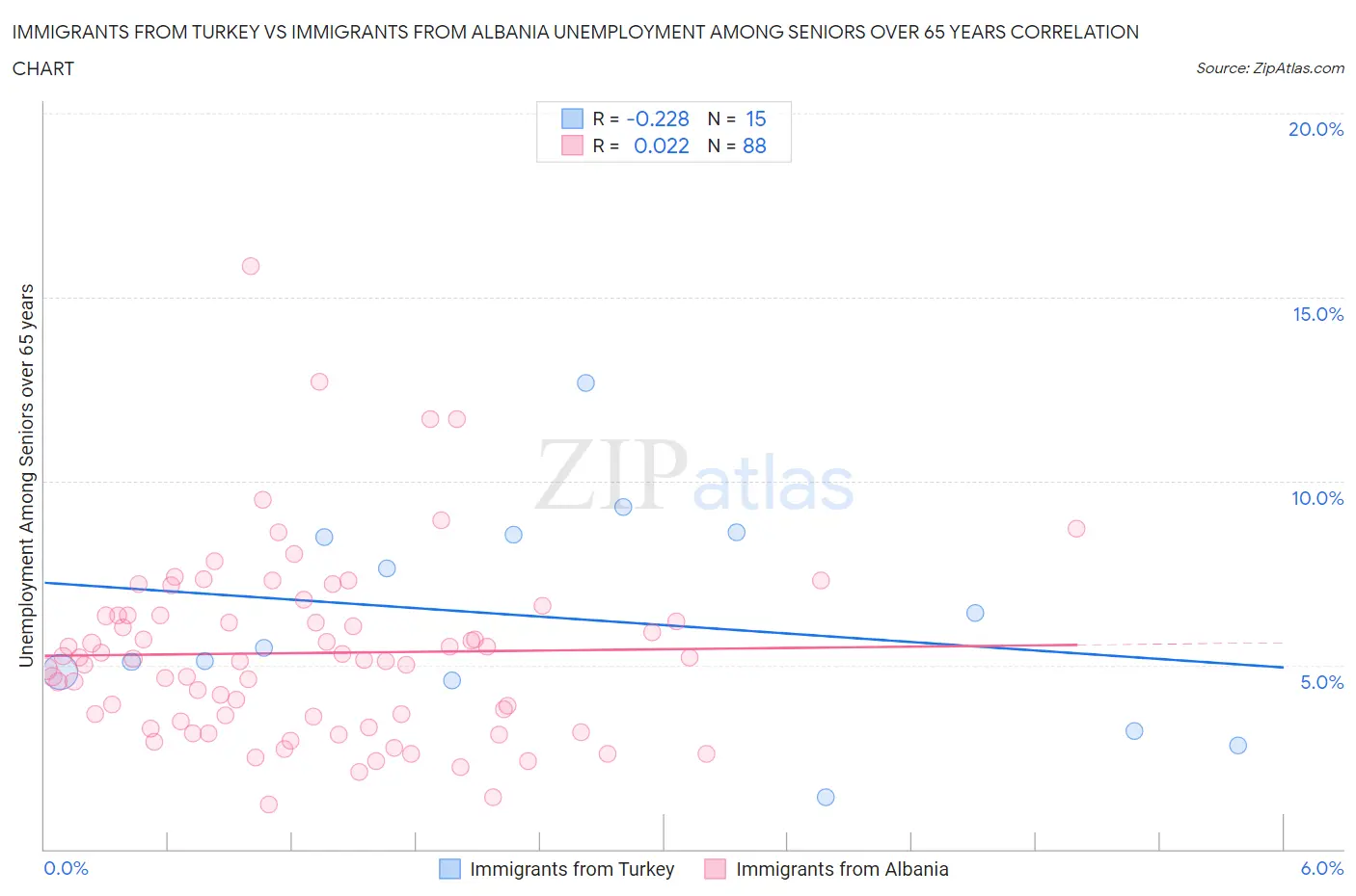 Immigrants from Turkey vs Immigrants from Albania Unemployment Among Seniors over 65 years