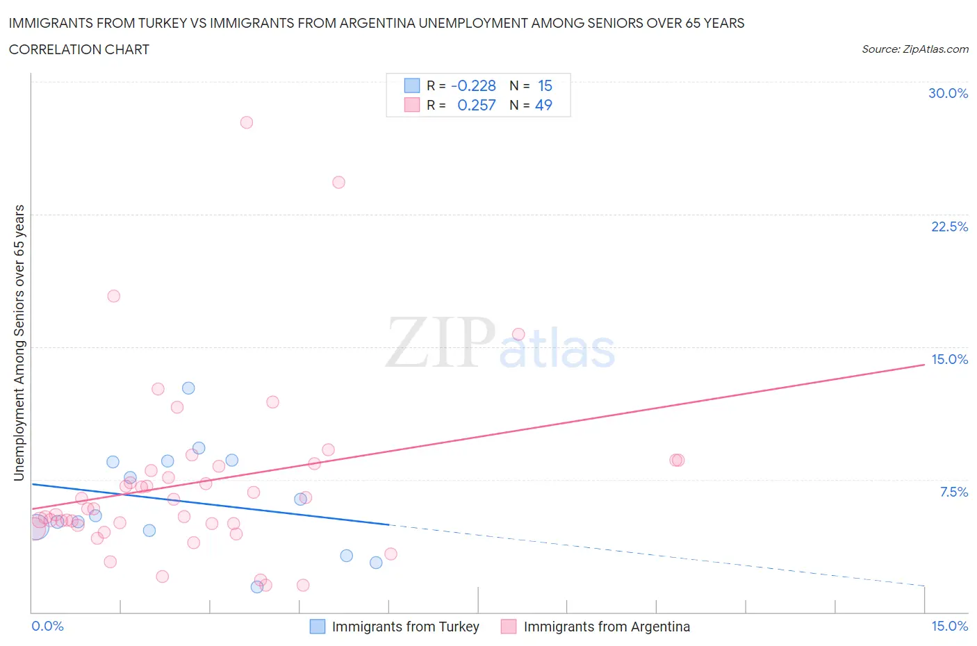 Immigrants from Turkey vs Immigrants from Argentina Unemployment Among Seniors over 65 years