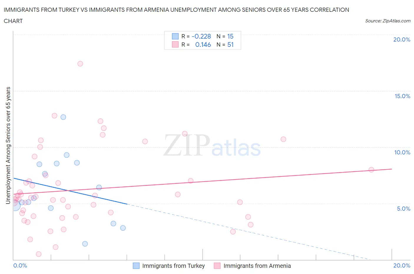 Immigrants from Turkey vs Immigrants from Armenia Unemployment Among Seniors over 65 years