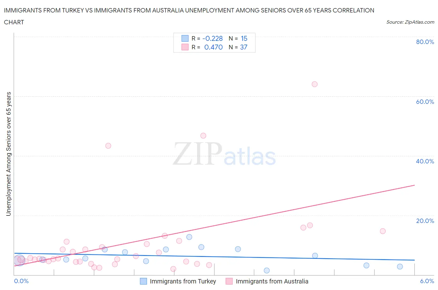 Immigrants from Turkey vs Immigrants from Australia Unemployment Among Seniors over 65 years