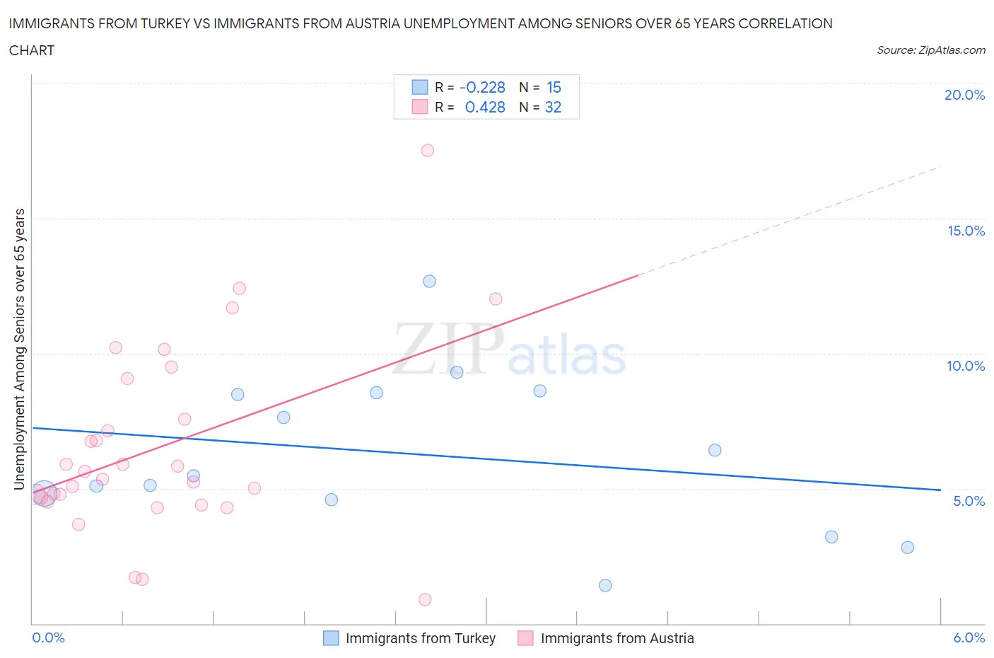 Immigrants from Turkey vs Immigrants from Austria Unemployment Among Seniors over 65 years