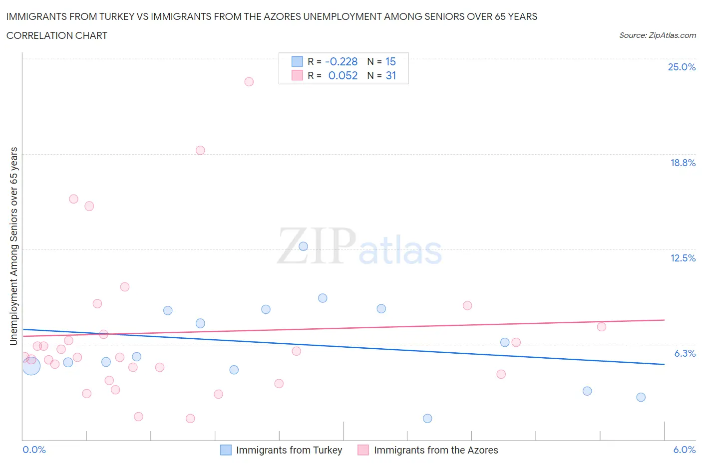 Immigrants from Turkey vs Immigrants from the Azores Unemployment Among Seniors over 65 years