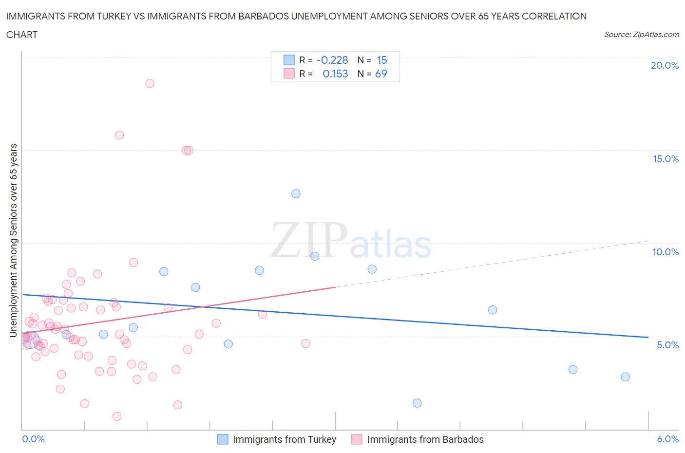 Immigrants from Turkey vs Immigrants from Barbados Unemployment Among Seniors over 65 years