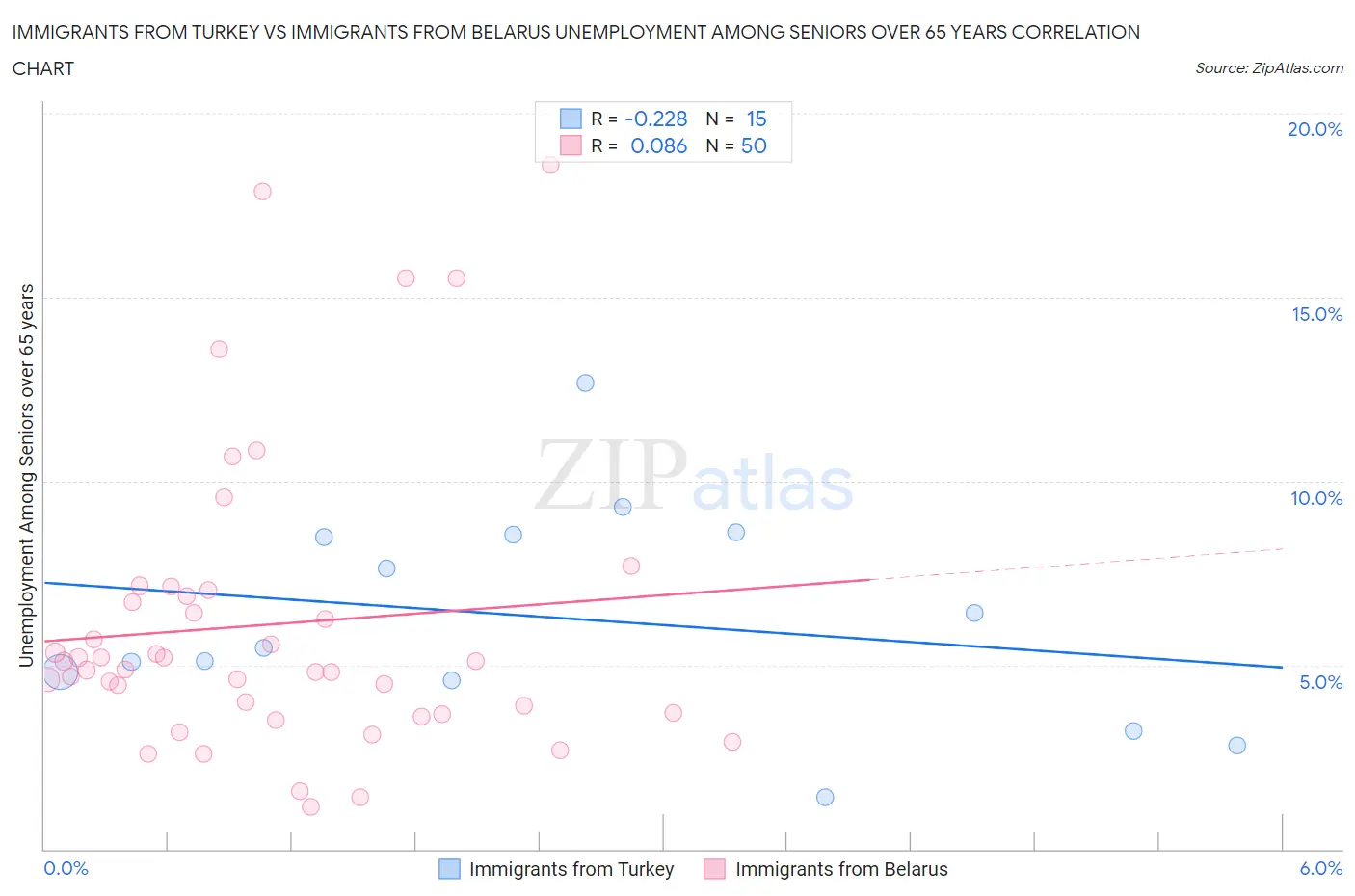 Immigrants from Turkey vs Immigrants from Belarus Unemployment Among Seniors over 65 years