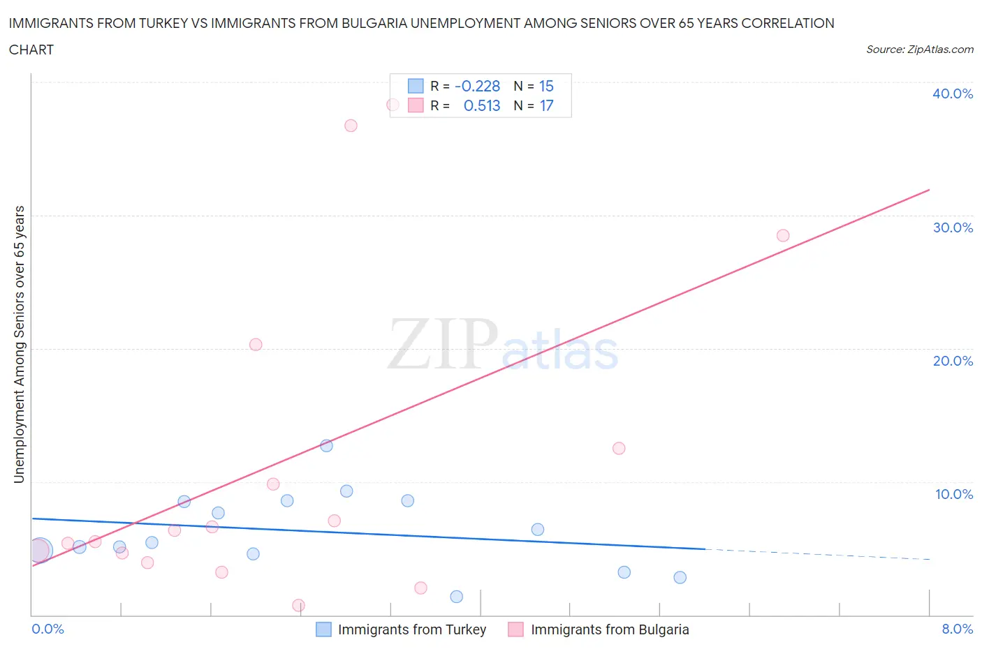 Immigrants from Turkey vs Immigrants from Bulgaria Unemployment Among Seniors over 65 years