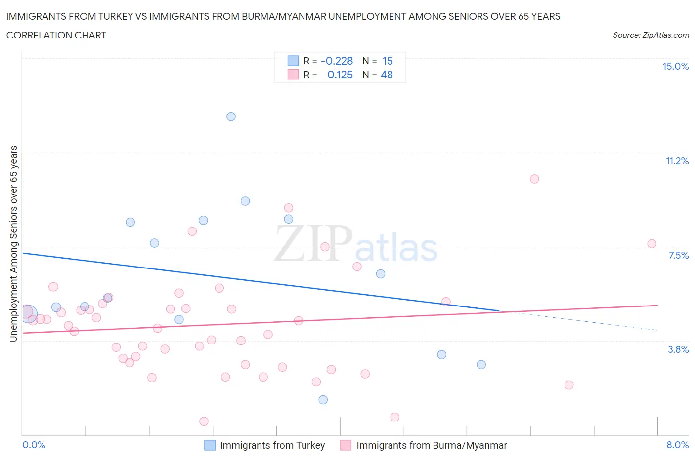 Immigrants from Turkey vs Immigrants from Burma/Myanmar Unemployment Among Seniors over 65 years