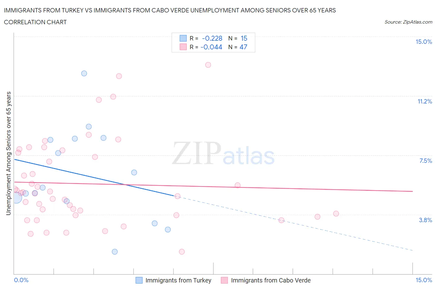 Immigrants from Turkey vs Immigrants from Cabo Verde Unemployment Among Seniors over 65 years